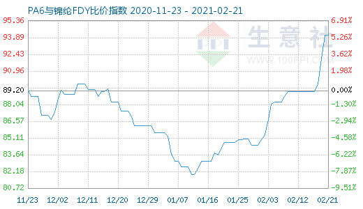 2月21日PA6與錦綸FDY比價指數(shù)圖