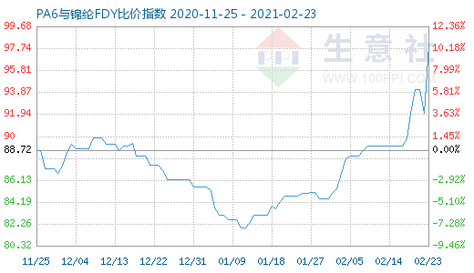2月23日PA6與錦綸FDY比價指數圖
