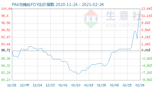 2月24日PA6與錦綸FDY比價指數圖