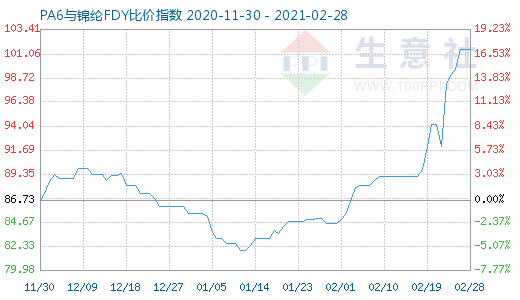 2月28日PA6與錦綸FDY比價指數圖