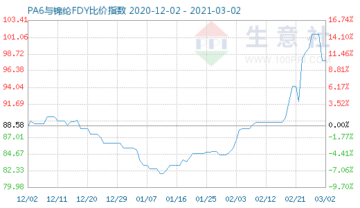 3月2日PA6與錦綸FDY比價指數(shù)圖