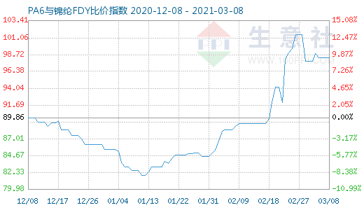 3月8日PA6與錦綸FDY比價指數圖