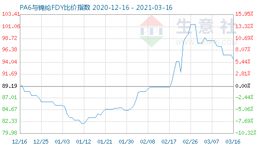 3月16日PA6與錦綸FDY比價指數(shù)圖
