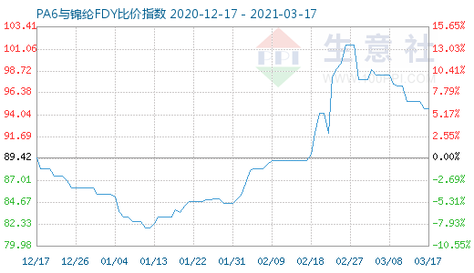 3月17日PA6與錦綸FDY比價(jià)指數(shù)圖
