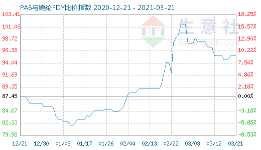3月21日PA6與錦綸FDY比價指數圖