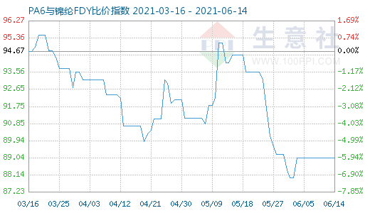 6月14日PA6與錦綸FDY比價指數圖