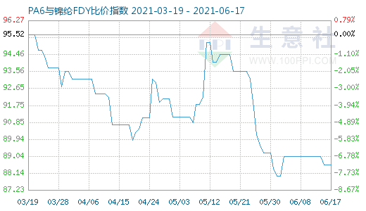 6月17日PA6與錦綸FDY比價指數圖