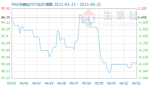 6月21日PA6與錦綸FDY比價指數圖