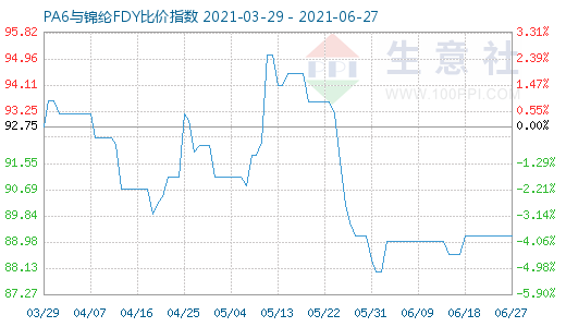 6月27日PA6與錦綸FDY比價指數圖
