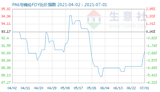 7月1日PA6與錦綸FDY比價指數圖