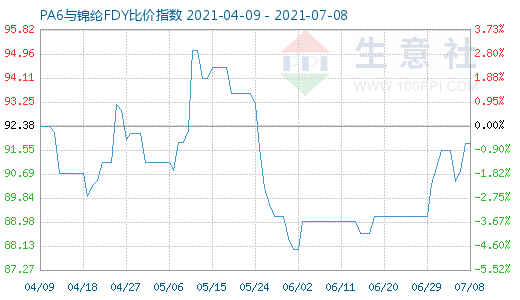7月8日PA6與錦綸FDY比價指數圖