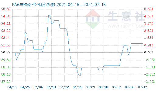 7月15日PA6與錦綸FDY比價指數圖