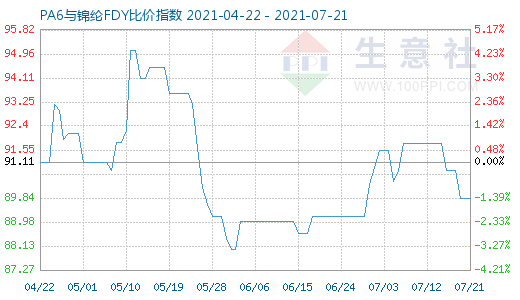7月21日PA6與錦綸FDY比價指數圖