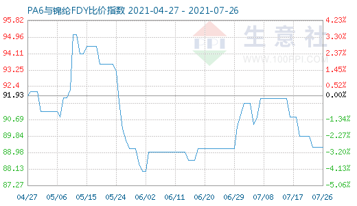7月26日PA6與錦綸FDY比價指數(shù)圖