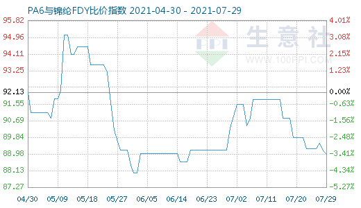 7月29日PA6與錦綸FDY比價指數(shù)圖