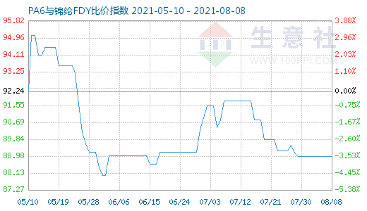 8月8日PA6與錦綸FDY比價指數(shù)圖