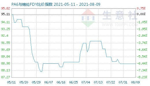 8月9日PA6與錦綸FDY比價指數圖