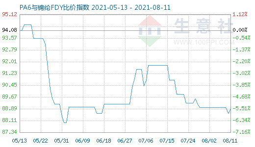 8月11日PA6與錦綸FDY比價指數圖