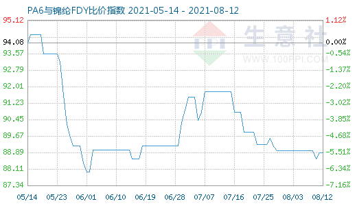 8月12日PA6與錦綸FDY比價指數圖