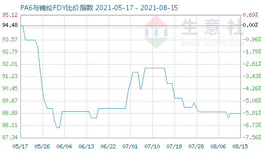 8月15日PA6與錦綸FDY比價指數(shù)圖