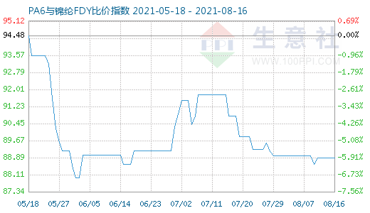 8月16日PA6與錦綸FDY比價指數(shù)圖