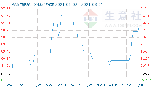 8月31日PA6與錦綸FDY比價指數圖