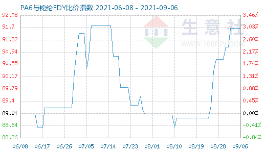9月6日PA6與錦綸FDY比價指數圖
