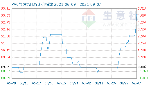 9月7日PA6與錦綸FDY比價指數圖