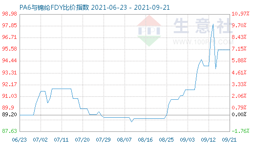 9月21日PA6與錦綸FDY比價指數圖