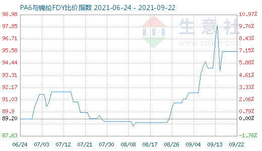 9月22日PA6與錦綸FDY比價指數圖
