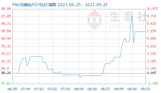 9月23日PA6與錦綸FDY比價指數圖