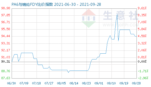 9月28日PA6與錦綸FDY比價指數圖