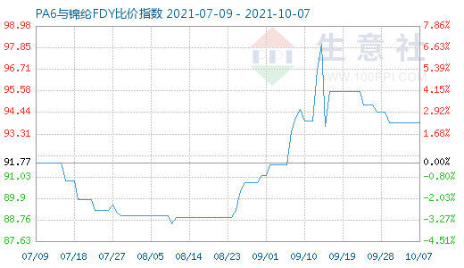 10月7日PA6與錦綸FDY比價指數圖