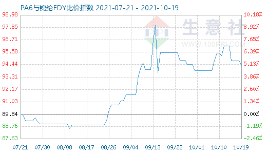 10月19日PA6與錦綸FDY比價指數圖