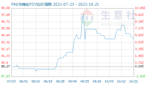 10月21日PA6與錦綸FDY比價指數圖