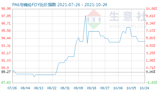 10月24日PA6與錦綸FDY比價指數圖
