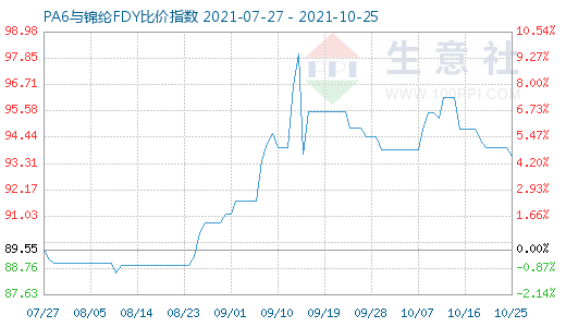 10月25日PA6與錦綸FDY比價指數(shù)圖
