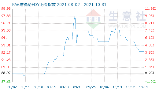 10月31日PA6與錦綸FDY比價指數圖