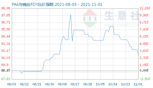 11月1日PA6與錦綸FDY比價(jià)指數(shù)圖