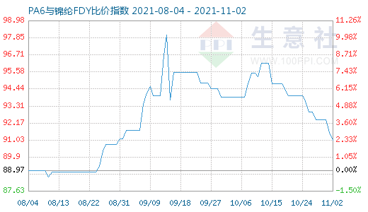 11月2日PA6與錦綸FDY比價指數圖