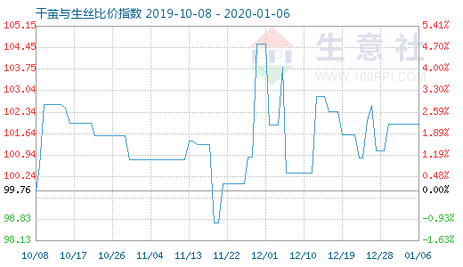 1月6日干繭與生絲比價指數圖
