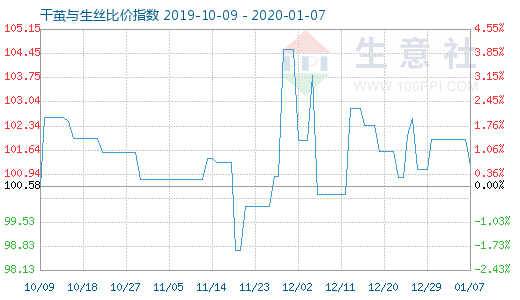 1月7日干繭與生絲比價指數圖