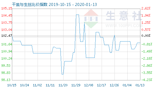 1月13日干繭與生絲比價(jià)指數(shù)圖