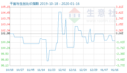 1月16日干繭與生絲比價指數(shù)圖