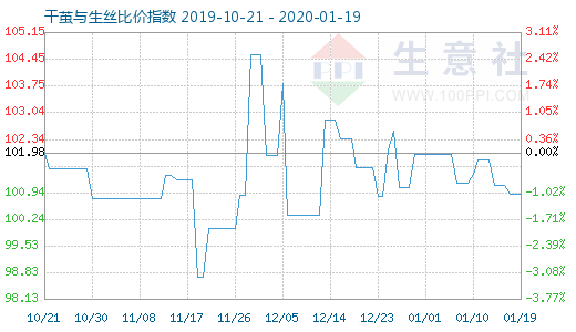 1月19日干繭與生絲比價(jià)指數(shù)圖