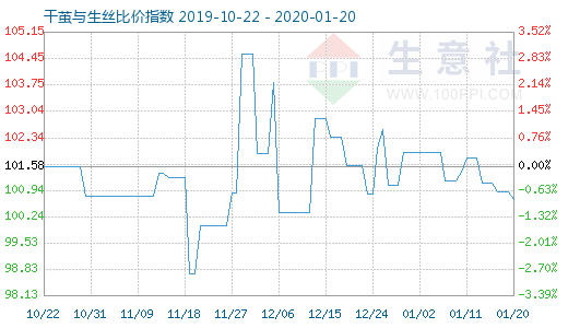 1月20日干繭與生絲比價(jià)指數(shù)圖