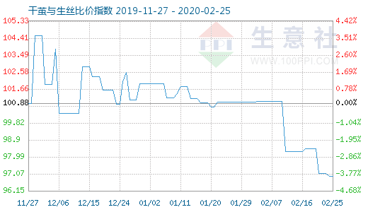 2月25日干繭與生絲比價(jià)指數(shù)圖