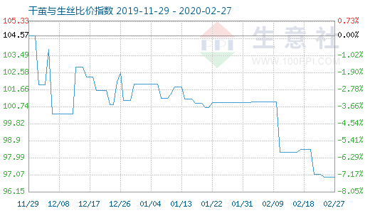 2月27日干繭與生絲比價指數(shù)圖