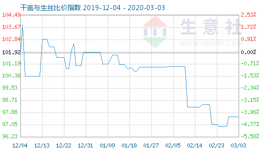 3月3日干繭與生絲比價(jià)指數(shù)圖
