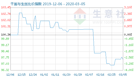 3月5日干繭與生絲比價指數圖